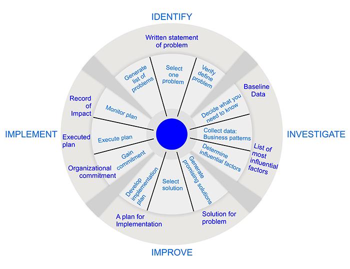 Basic Problem Solving, 4I Problem Solving Methodology